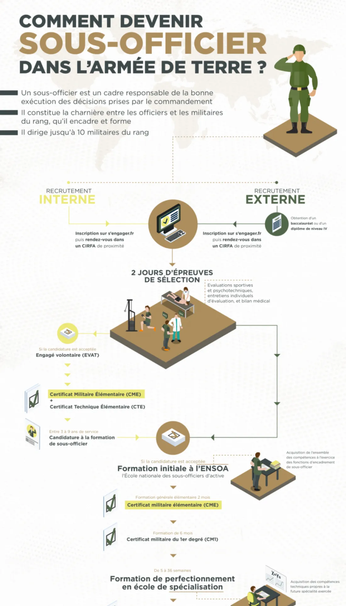 Infographie Parcours sous officier
